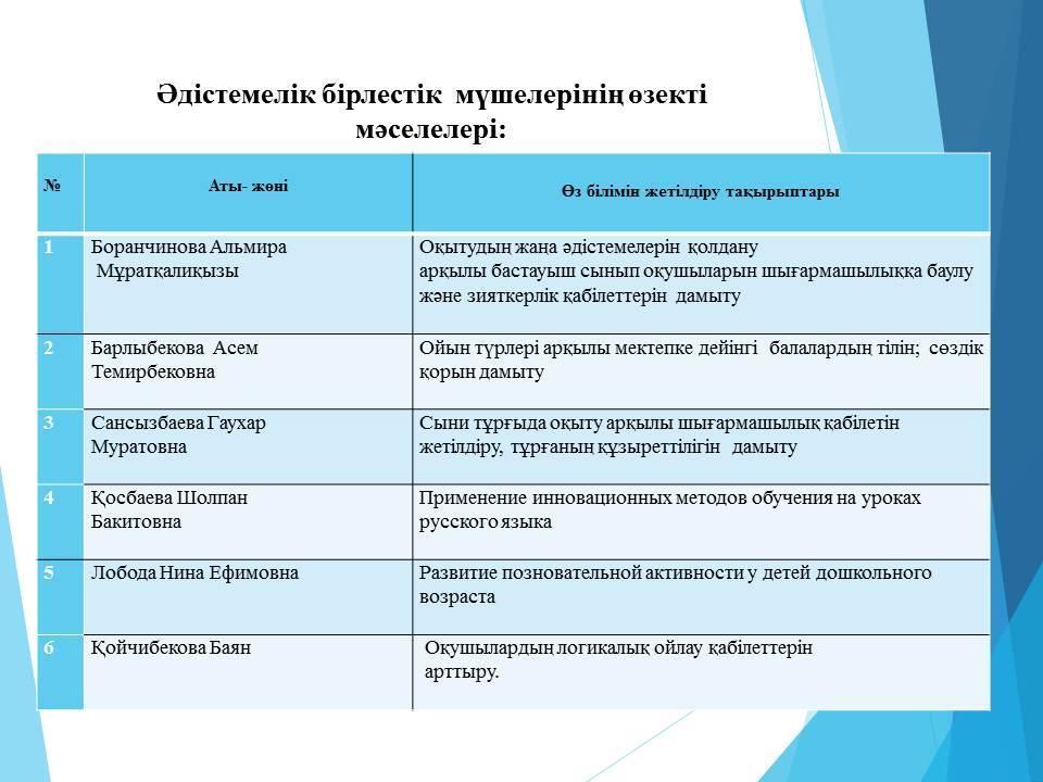 Бастауыш сынып әдістемелік бірлестігі